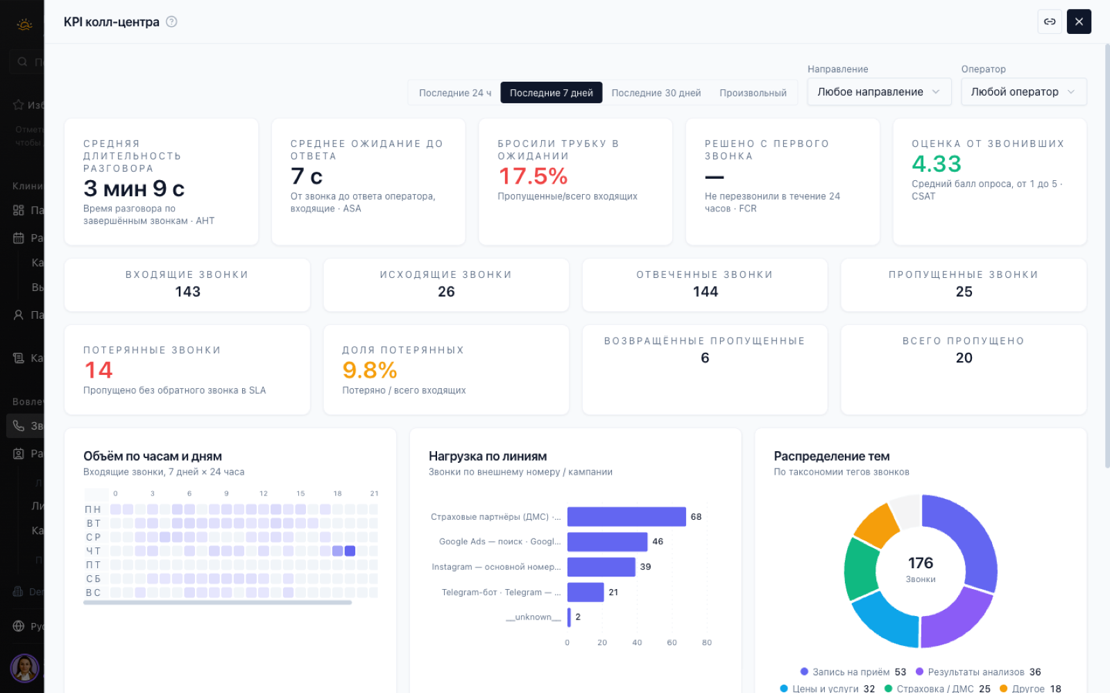 KPI колл-центра: тепловая карта нагрузки по часам, распределение тем звонков.